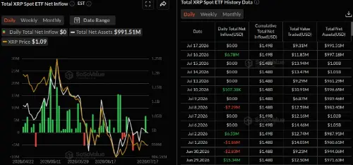 灰度力挺Ripple精英合作,XRP价格仍徘徊1.10美元:采用与价格脱节之谜