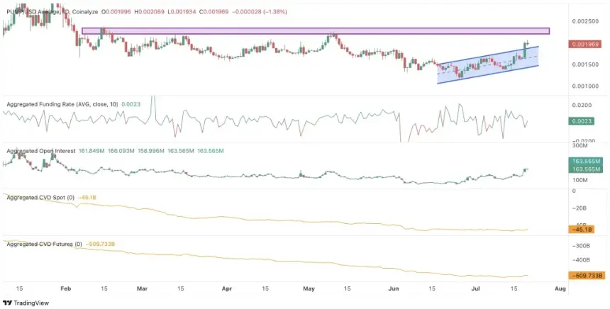 Pump.fun Price Surges 22% as Open Interest Spikes: Bulls Eye $0.0022 Breakout