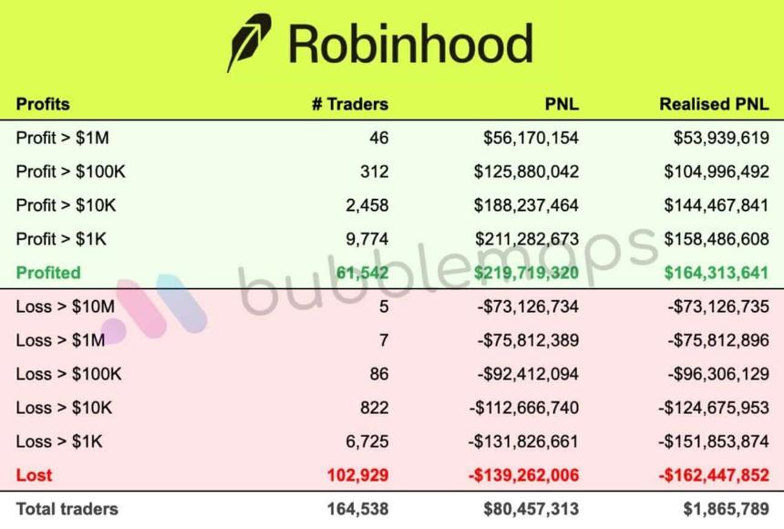 Robinhood Chain模因币热潮