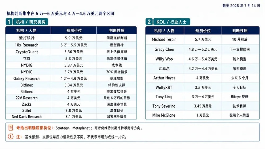盘点：渣打、花旗、Galaxy等机构对本轮比特币底部价格的预测
