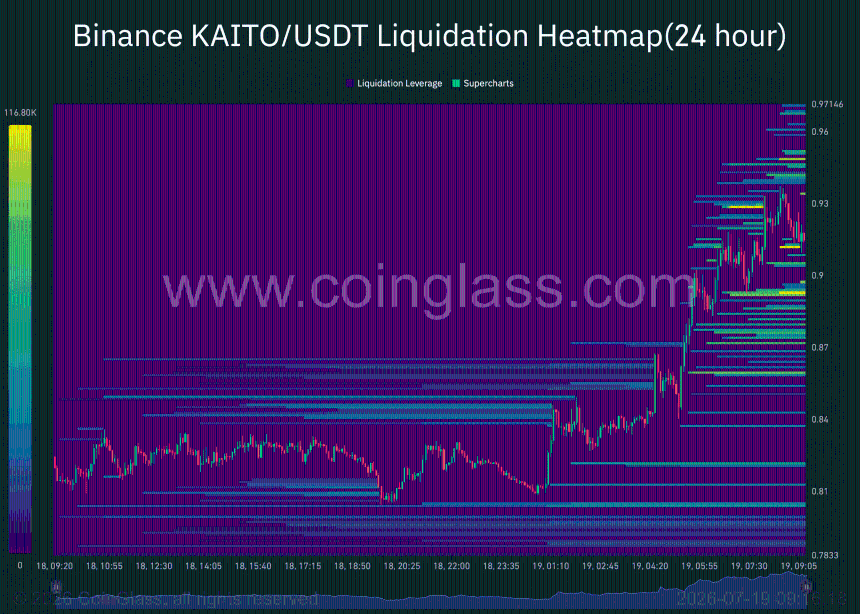 KAITO liquidation heatmap