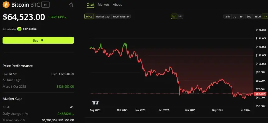 Bitcoin Price Performance. Source: BeInCrypto
