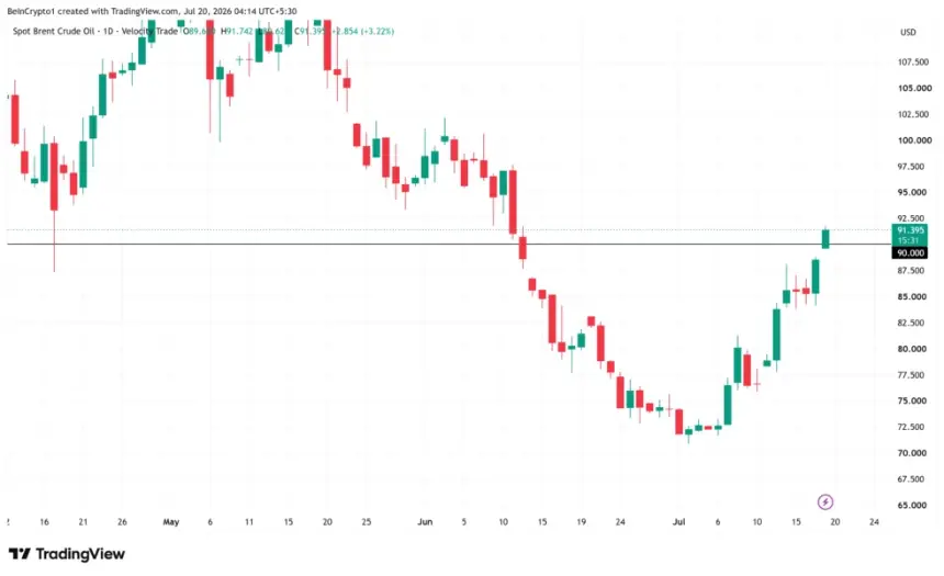 Brent Crude Oil Spot Price Performance