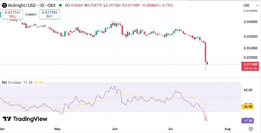 NIGHT RSI