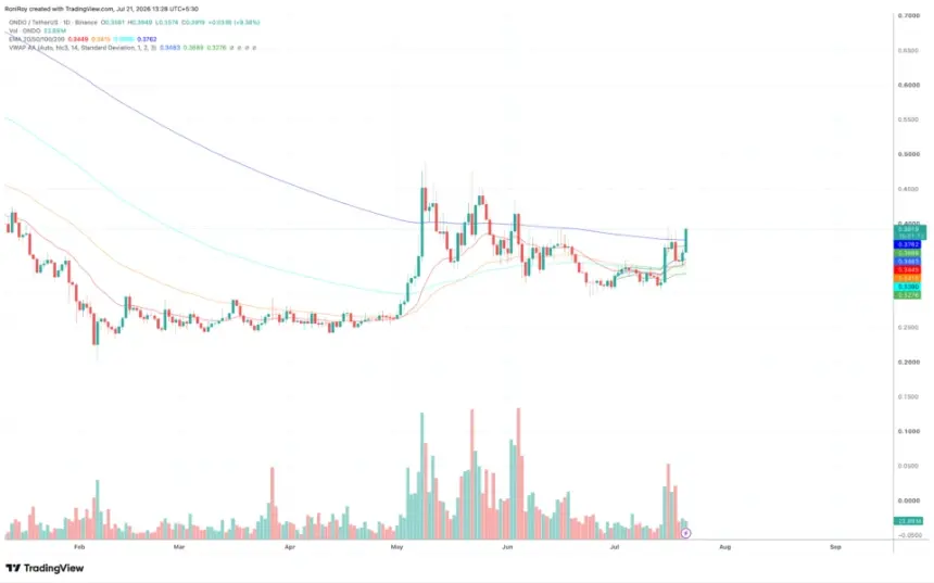 ONDO price 1-day price chart. Source: TradingView.