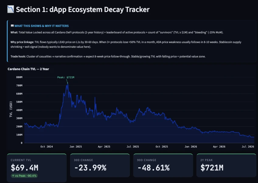 Cardano DeFi TVL下降