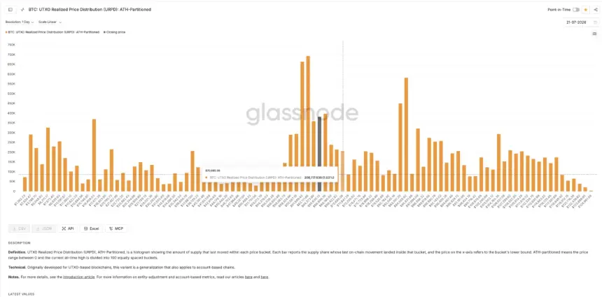Bitcoin URPD chart showing supply thinning above $67,000 toward $70,685, Source: Glassnode