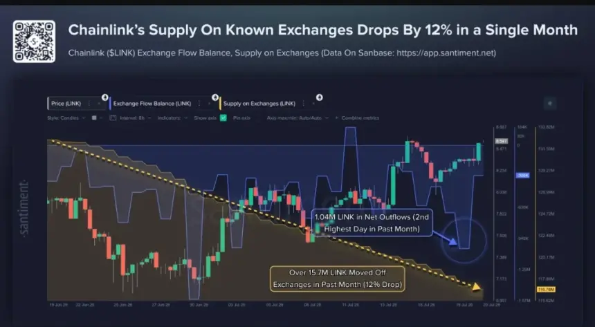 Chainlink Exchange Supply Drops 12% as Institutional Integrations Surge: Bullish Signal or Premature?