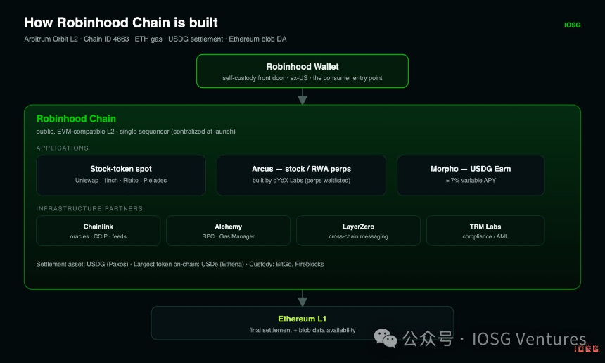 Robinhood Chain架构