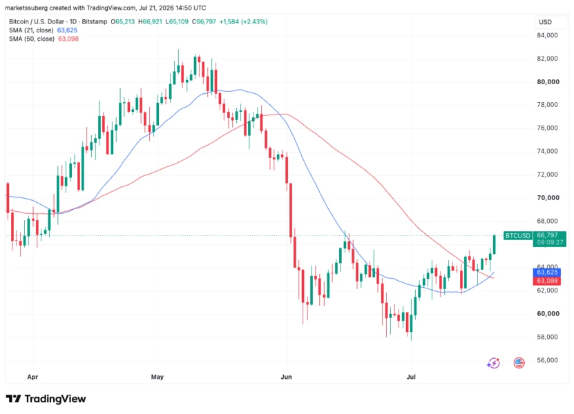 Bitcoin Nears $67,000 as Stocks Defy Iran Strikes and Trump's 10% Tariff Plans