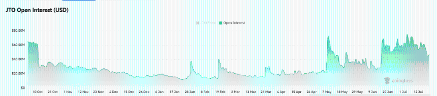 Jito jumps 12% after JIP-38 buyback proposal – Can JTO reach $0.80?