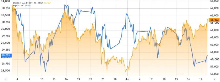 Bitcoin Holds Above $65K as Tech Stocks Tumble: Is a $70K Rally Still Possible?