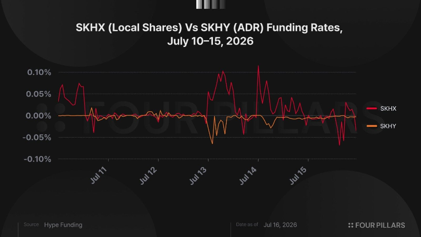 SKHX与SKHY资金费率对比图