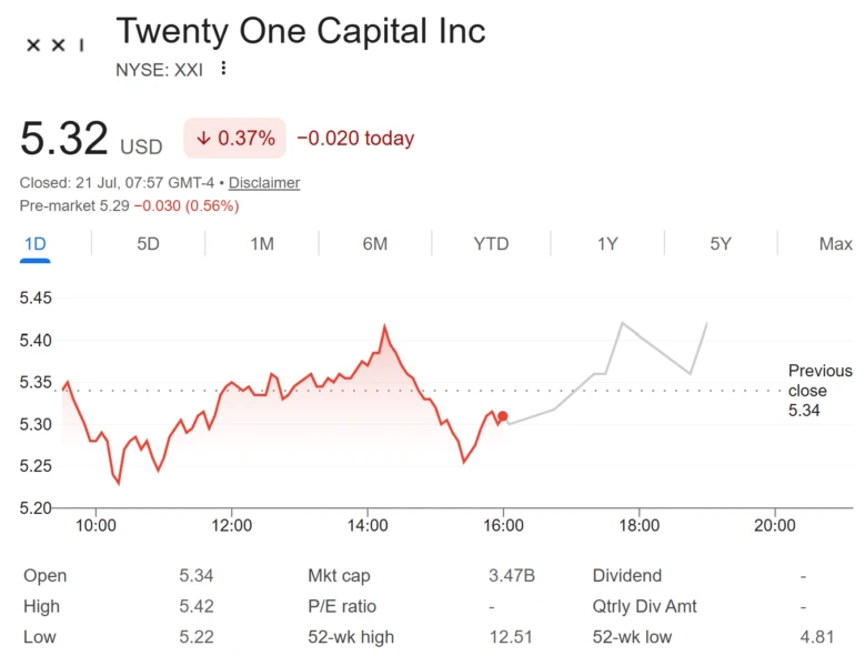 Twenty One Capital (XXI) 股价表现