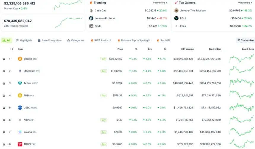 Total crypto market cap 24-hour chart showing the $63 billion gain, Source: BeInCrypto