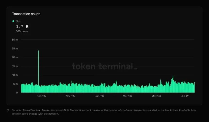 SUI Breaks Key Resistance as Network Activity Surges—Can It Reach $1?