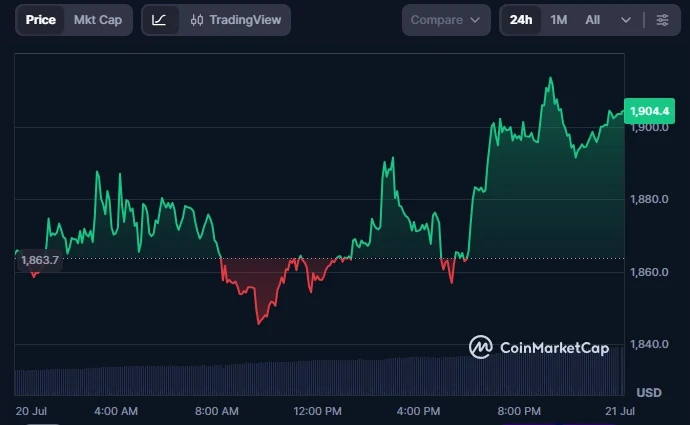 Price chart from CoinMarketCap