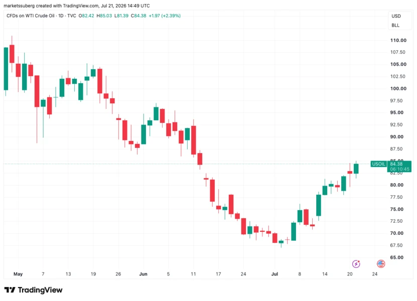 Bitcoin Nears $67,000 as Stocks Defy Iran Strikes and Trump's 10% Tariff Plans
