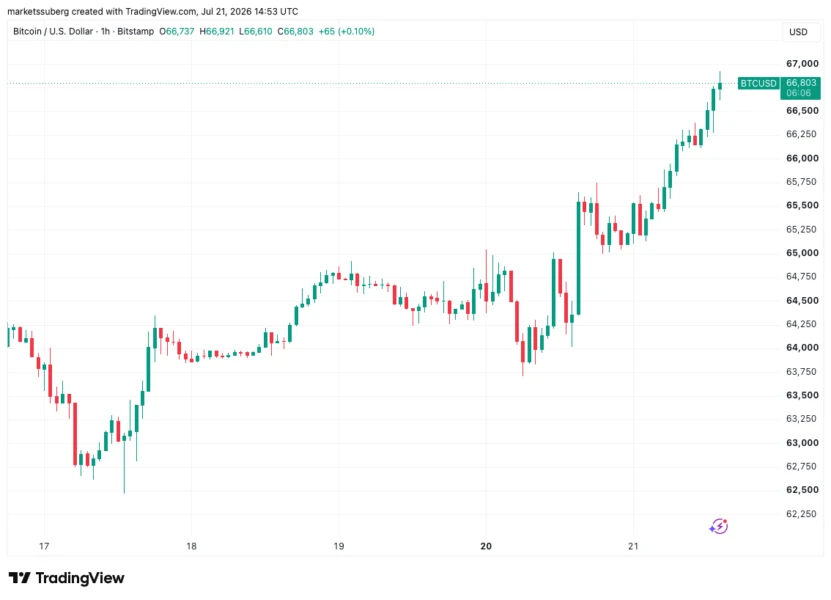 Bitcoin Nears $67,000 as Stocks Defy Iran Strikes and Trump's 10% Tariff Plans