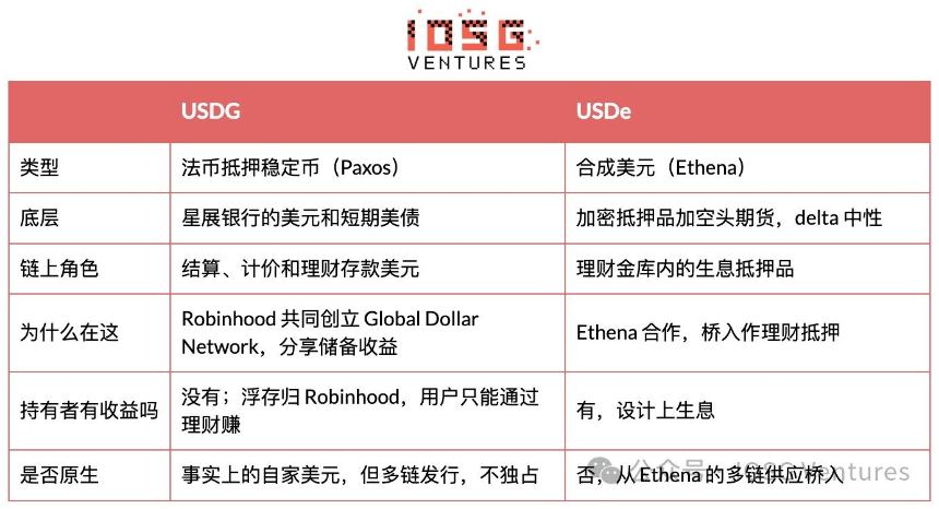 USDG与USDe对比