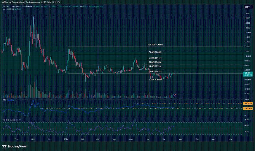 VIRTUAL 1-day Chart