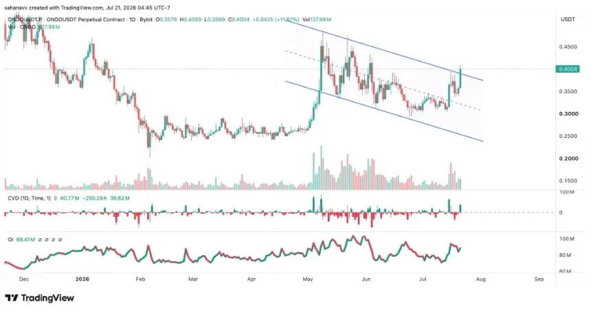 ONDO Surges 12% on Breakout from Descending Channel – Analysts Eye $0.50 Next