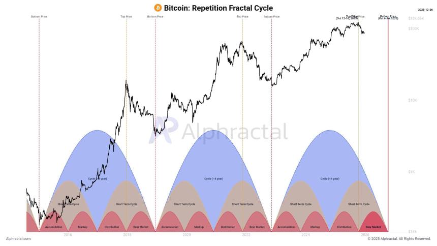 Bitcoin Repetition Fractal