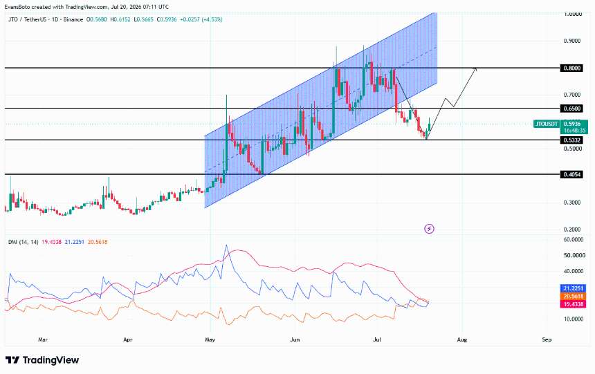 JTO price action