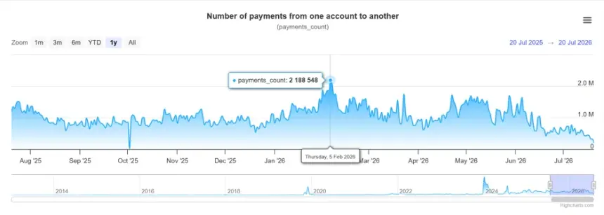 Daily transactions on XRP Ledger