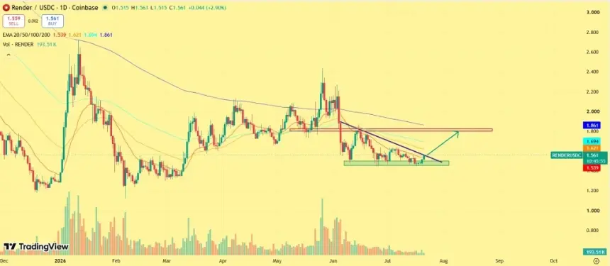 RENDER Price Surges 5% as AI Crypto Momentum Returns, Derivatives Data Signals Renewed Bullish Conviction