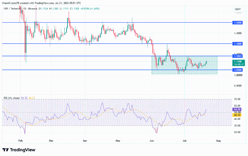 XRP价格区间与RSI分析