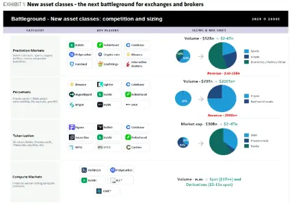 Bernstein上调Robinhood目标价至160美元:代币化股票与预测市场成核心增长引擎