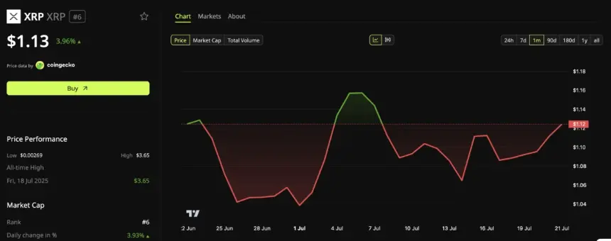 XRP Price Performance