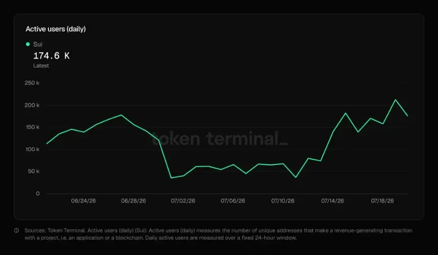 SUI Breaks Key Resistance as Network Activity Surges—Can It Reach $1?