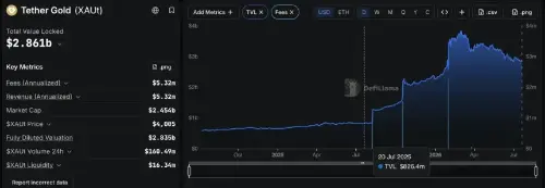 Tether Gold (XAUT) 获阿布扎比全球市场认可为现货商品,TVL 一年增长超两倍