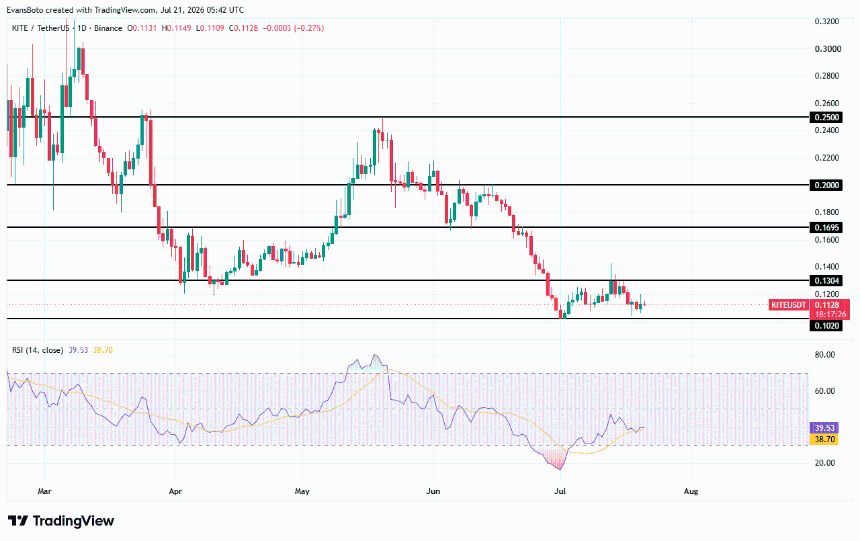KITE price action