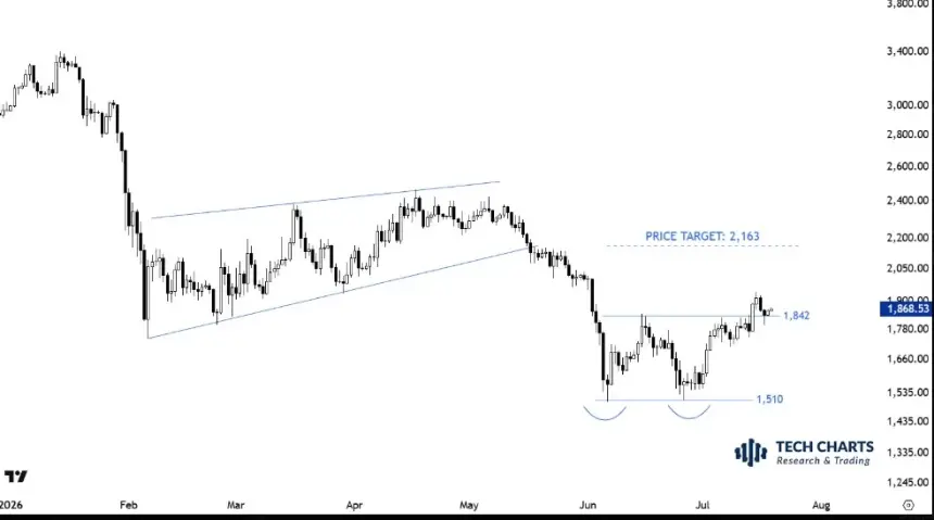 Technical chart from Tech Charts