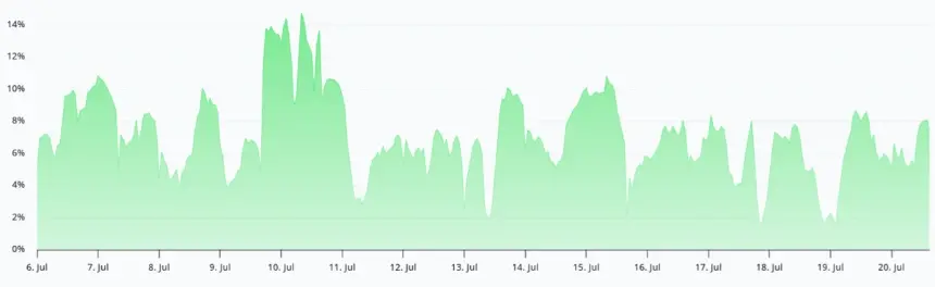 Bitcoin Holds Above $65K as Tech Stocks Tumble: Is a $70K Rally Still Possible?