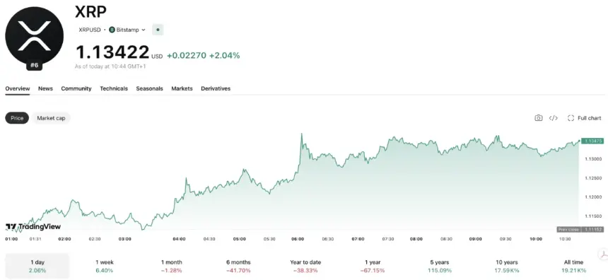 David Schwartz regrets selling XRP and ETH