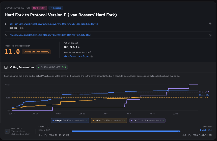 Cardano Triggers Hard Fork With First Community-Voted Upgrade