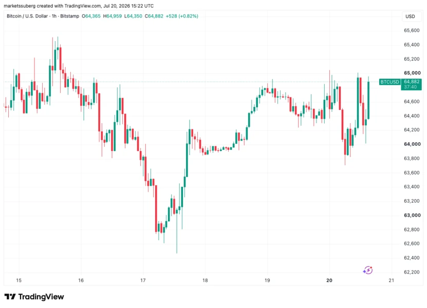 Bitcoin price stalls at $65K as US stocks grapple with record institutional tech sell-off