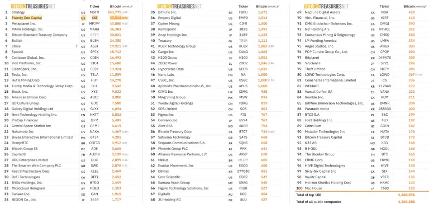 Twenty One Capital 位列公开比特币财库前十