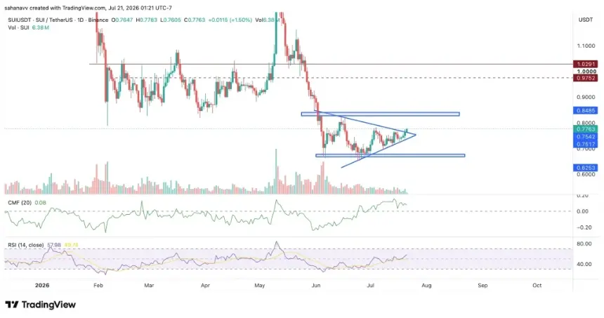 SUI Breaks Key Resistance as Network Activity Surges—Can It Reach $1?