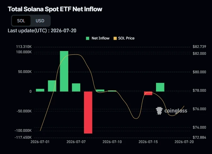 Solana Consolidates Near $76 Support: On-Chain Metrics and ETF Inflows Signal Potential Rally to $93