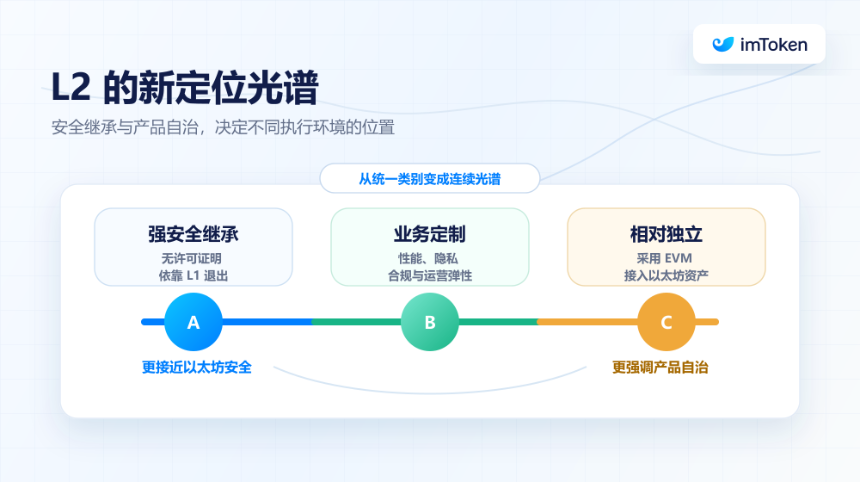 L2「再校准」：当 L1 变成自身的 Rollup，以太坊的终局是什么？