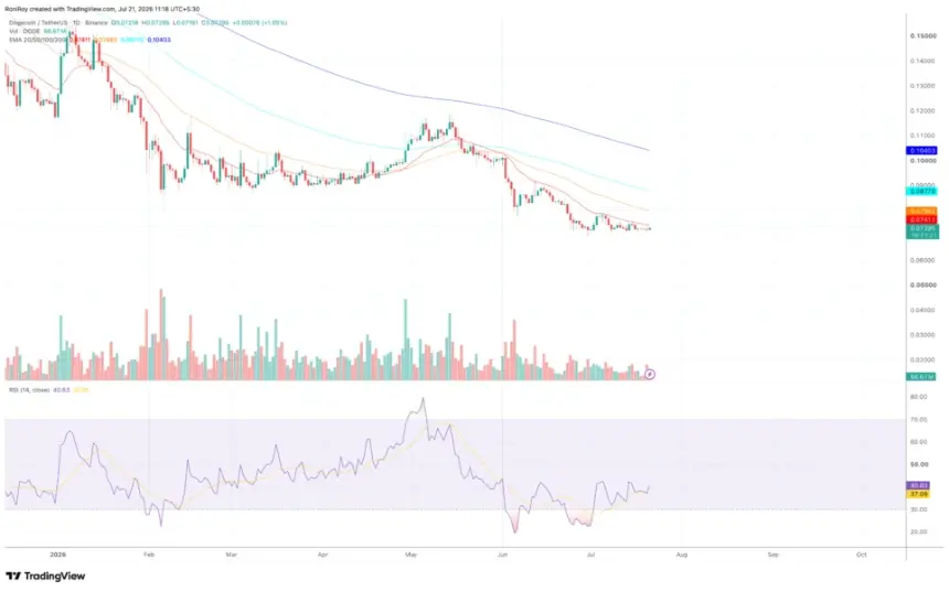 DOGE 1-day price chart with indicators