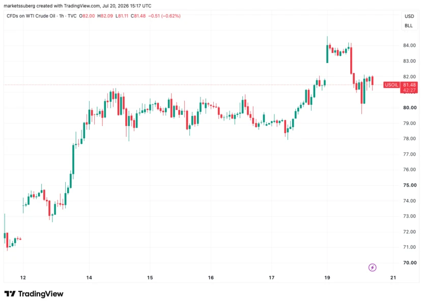 Bitcoin price stalls at $65K as US stocks grapple with record institutional tech sell-off