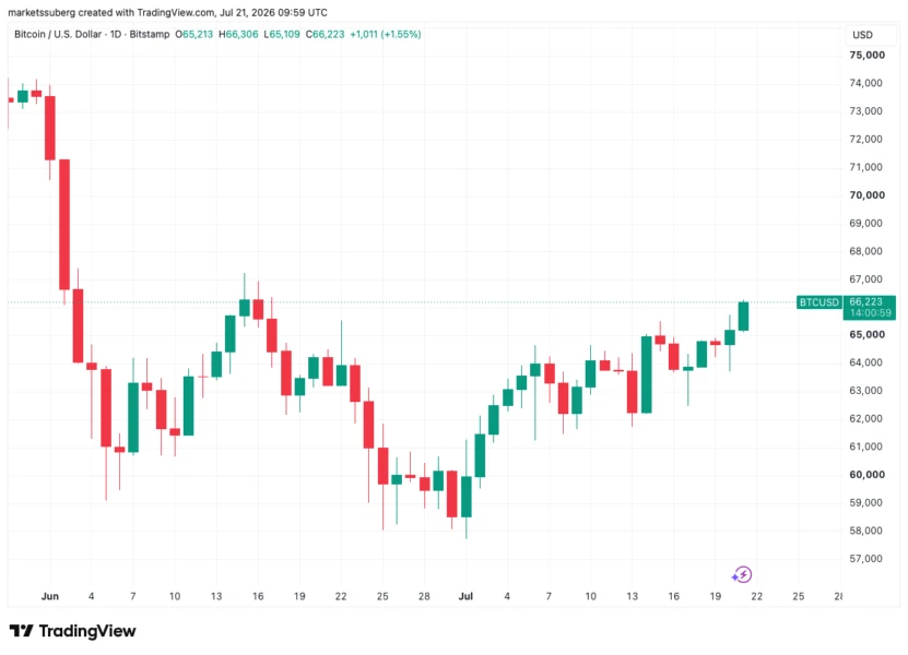 Bitcoin hits $66.3K one-month high as range breakout triggers bullish momentum