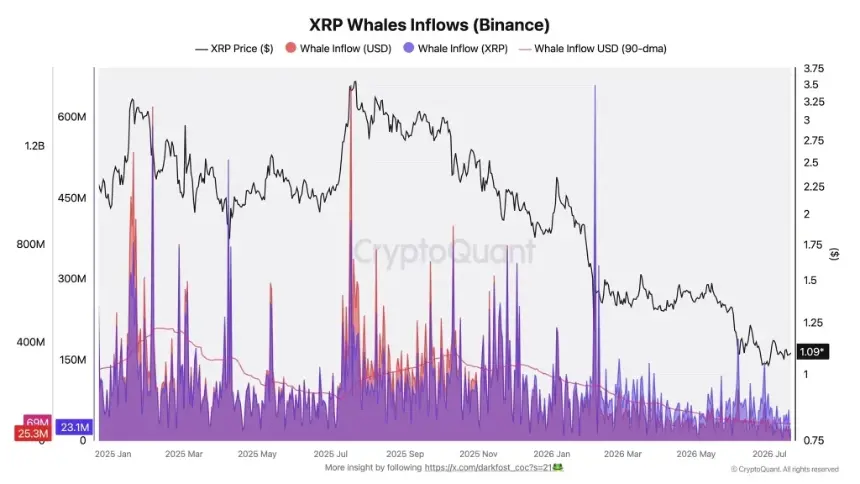 XRP Price Eyes 20% Rally as Whale Selling Plunges and Breakout Above $1.13 Looms