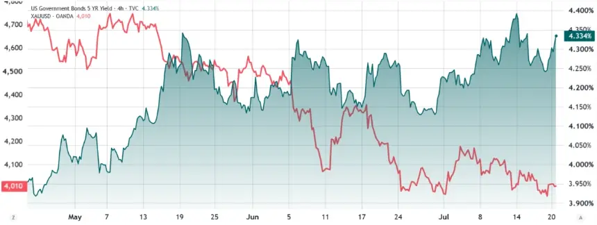 Bitcoin Holds Above $65K as Tech Stocks Tumble: Is a $70K Rally Still Possible?
